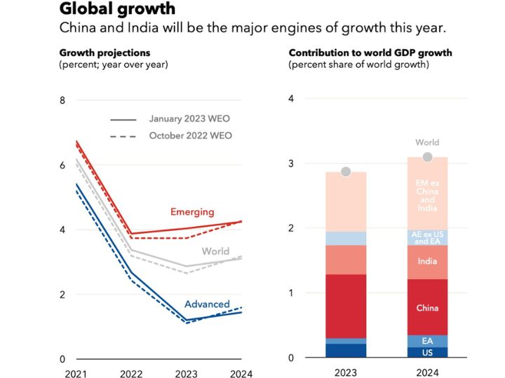 मंदी की मार के बीच IMF की  लिस्ट में भारत की विकास दर पूरी दुनिया के लिए नई रोशनी