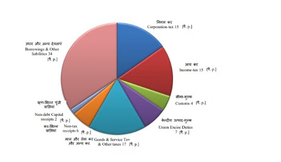 Union Budget 2023: ਜਾਣੋ, ਸਰਕਾਰ ਕੋਲ ਪੈਸਾ ਕਿੱਥੋਂ ਆਉਂਦਾ ਹੈ ਅਤੇ ਕਿੱਥੇ ਖਰਚ ਕਰਦੀ ਹੈ ਸਰਕਾਰ