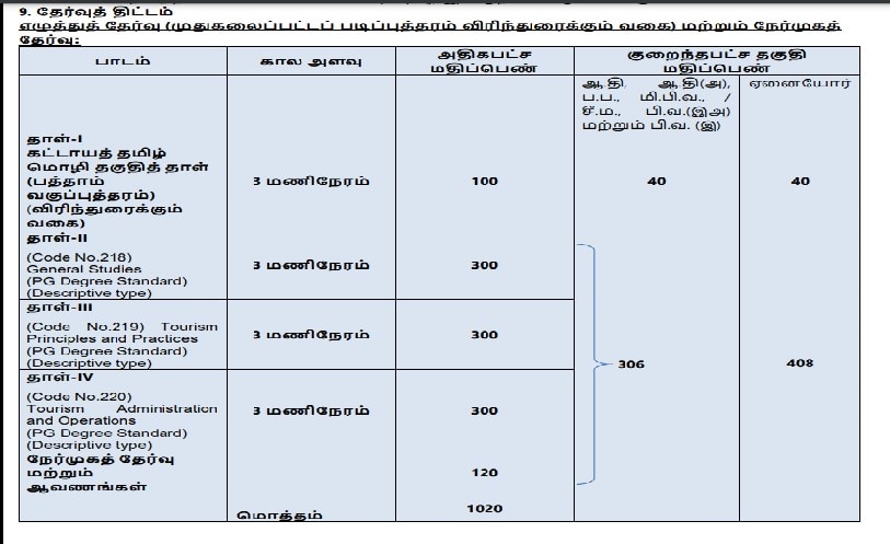 TNPSC :  ரூ.2.லட்சம் வரை மாத ஊதியம்; தமிழ்நாடு அரசுப்பணி; யாரெல்லாம் விண்ணப்பிக்கலாம்? முழு விவரம் இதோ!