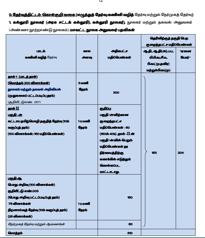 TNPSC: ரூ.2.11 லட்சம் வரை மாத ஊதியத்தில் தமிழ்நாடு அரசுப் பணி... எப்படி விண்ணப்பிப்பது? முழு விவரம் இதோ!