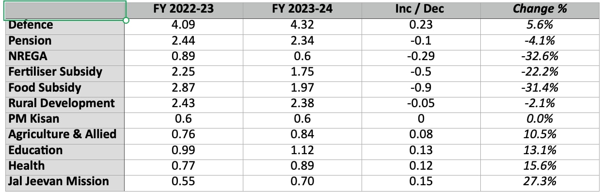 Math Of Budget 2023: Increase In Taxes To Fund Higher Capex And IT Breaks For Middle Class