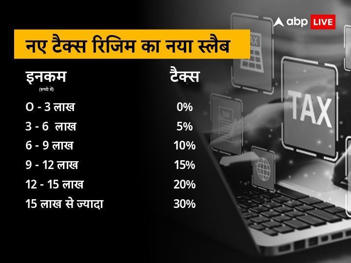 Union Budget 2023: 7 लाख रुपये के इनकम पर कोई टैक्स नहीं, नए टैक्स रिजिम के तहत टैक्स स्लैब में बड़ा बदलाव