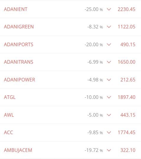 Adani Stock Price: અદાણીના તમામ શેરમાં જોરદાર કડાકો, જાણો શું છે કારણ