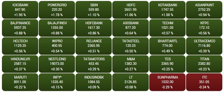 Stock Market Today: બજેટ પહેલા શેરબજારમાં શાનદાર તેજી સાથે શરૂઆત, સેન્સેક્સ 450 પોઈન્ટ અપ, નિફ્ટી 17800 ઉપર ખુલ્યો