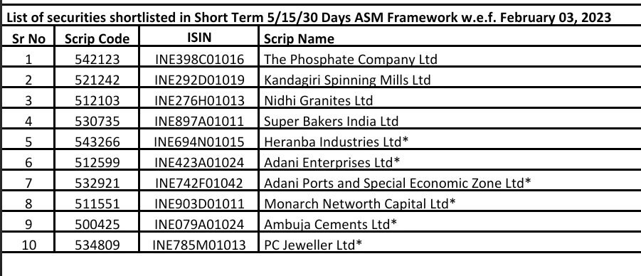 Adani Group: निवेशकों को नुकसान से बचाने के लिए अडानी समूह के 3 स्टॉक्स को लेकर NSE का बड़ा फैसला, जानें डिटेल्स