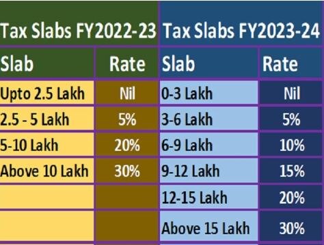 Income Tax Budget 2023: ਬਜਟ ਨਾਲ  ਇਨਕਮ ਟੈਕਸ 'ਚ ਕੀ ਆਇਆ ਬਦਲਾਅ ... ਇੱਥੇ ਸਮਝੋ ਪੂਰੀ ਗੱਲ