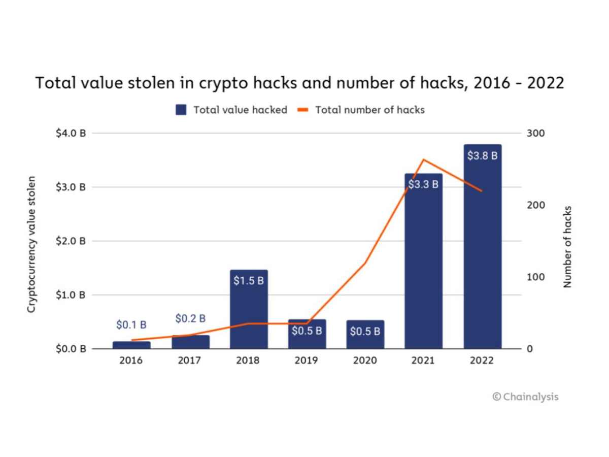 Over .8 Billion Stolen In Crypto Hacks In 2022: Report