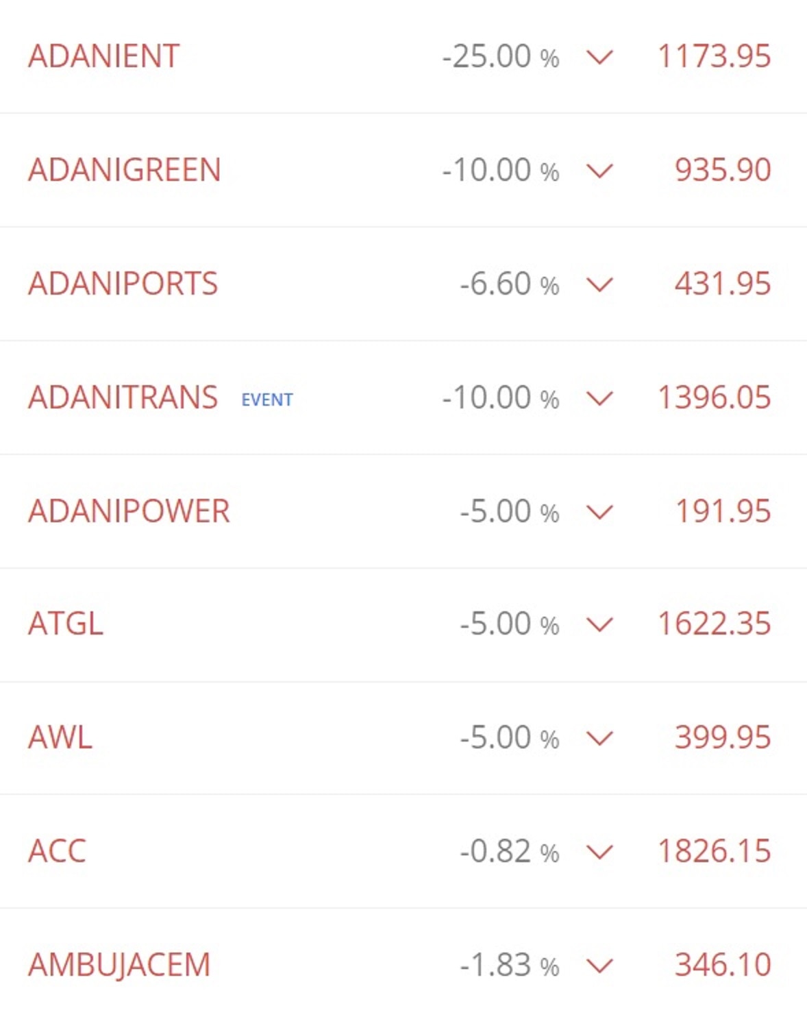 Adani Group Stock Crash: અદાણી ગ્રુપના શેરોમાં ફરી નીચલી સર્કિટ; હિંડનબર્ગના અહેવાલ બાદ બજાર મૂલ્યમાં 8 બિલિયનનો ઘટાડો થયો