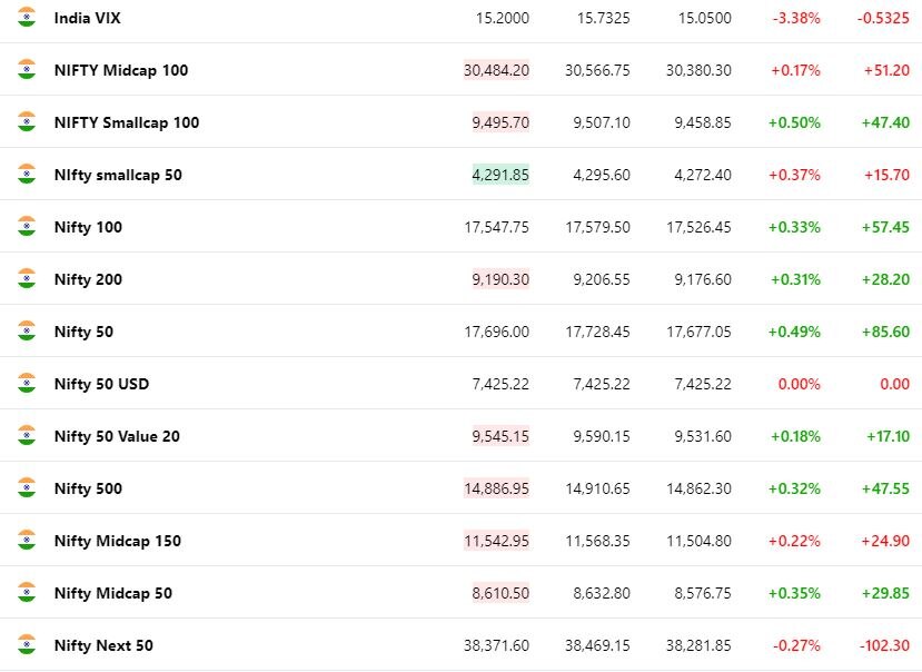 Stock Market Today: સપ્તાહના અંતિમ દિવસે શેરબજારમાં તેજી સાથે શરૂઆત, સેન્સેક્સ 400 પોઈન્ટ અપ, નિફ્ટી 17770 ઉપર ખુલ્યો