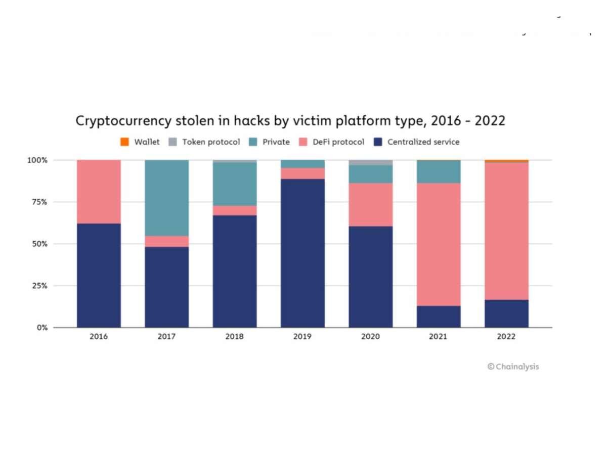 Over .8 Billion Stolen In Crypto Hacks In 2022: Report