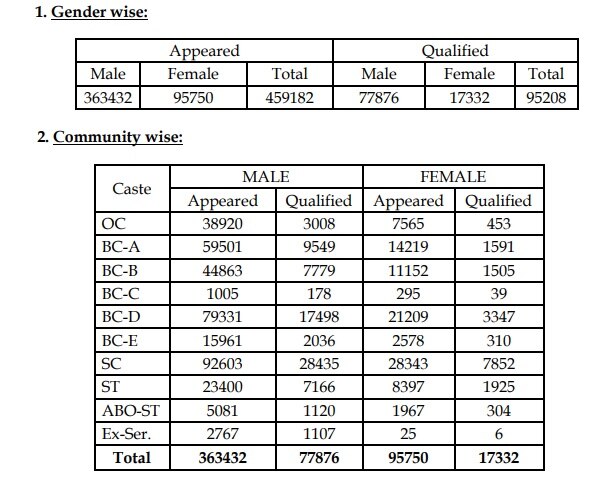 AP Constable Results: ఏపీ కానిస్టేబుల్ ప్రాథమిక పరీక్ష ఫలితాలు విడుదల, ఫిజికల్ ఈవెంట్స్‌కు 95,208 మంది అర్హత! రిజల్ట్స్ డైరెక్ట్ లింక్ ఇదే!