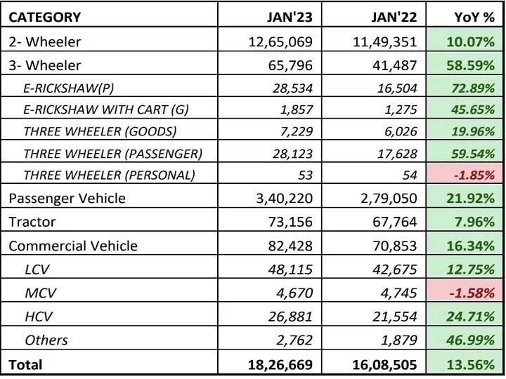 Auto Sales: नए साल में पैसेंजर व्हीकल ने मचाई धूम, जनवरी में ऑटो कंपनियों ने बेची 18 लाख नई गाड़ियां