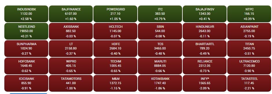 Stock Market Closing: સપ્તાહના પ્રથમ કારોબારી દિવસે સેન્સેક્સ 334.98 ઘટાડા સાથે બંધ,  Adani Ports માં 9% નો ઉછાળો