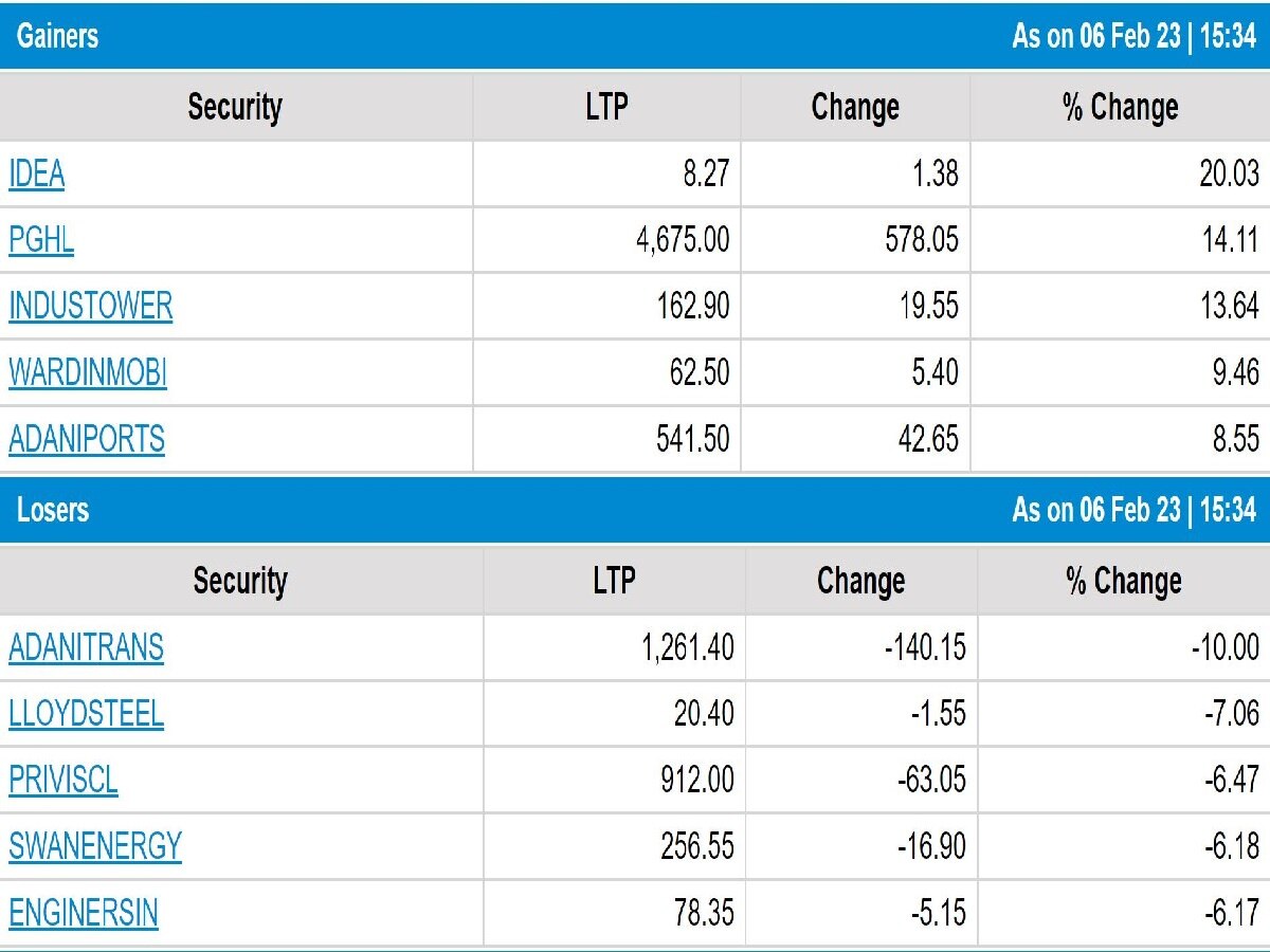 Stock Market Closing: સપ્તાહના પ્રથમ કારોબારી દિવસે સેન્સેક્સ 334.98 ઘટાડા સાથે બંધ,  Adani Ports માં 9% નો ઉછાળો