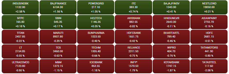 Stock Market Closing: बैंकिंग IT स्टॉक्स में मुनाफावसूली के चलते पहले कारोबारी दिन गिरकर बंद हुआ भारतीय शेयर बाजार