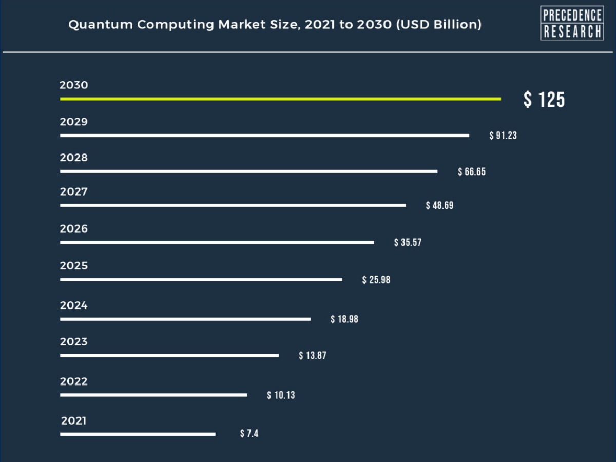 Quantum Computing Touted To Be At Centre Of India's 'Techade'. Is It Truly The Future?