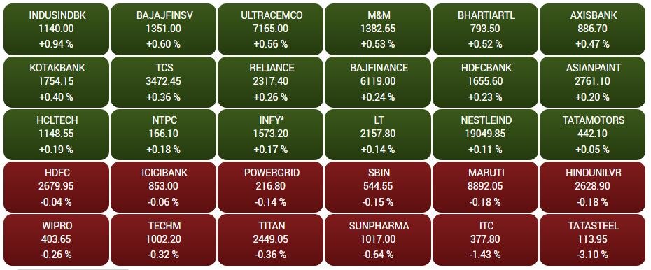 Stock Market Today: શેરબજારમાં સુસ્ત શરૂઆત, નિફ્ટી 17800ની આસપાસ ખુલ્યો, બેંક નિફ્ટી 138 પોઈન્ટ અપ