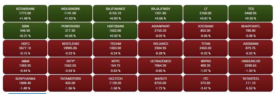 Stock Market Closing: સેન્સેક્સ 220 પોઈન્ટના ઘટાડા સાથે બંધ, જાણો Top Gainers