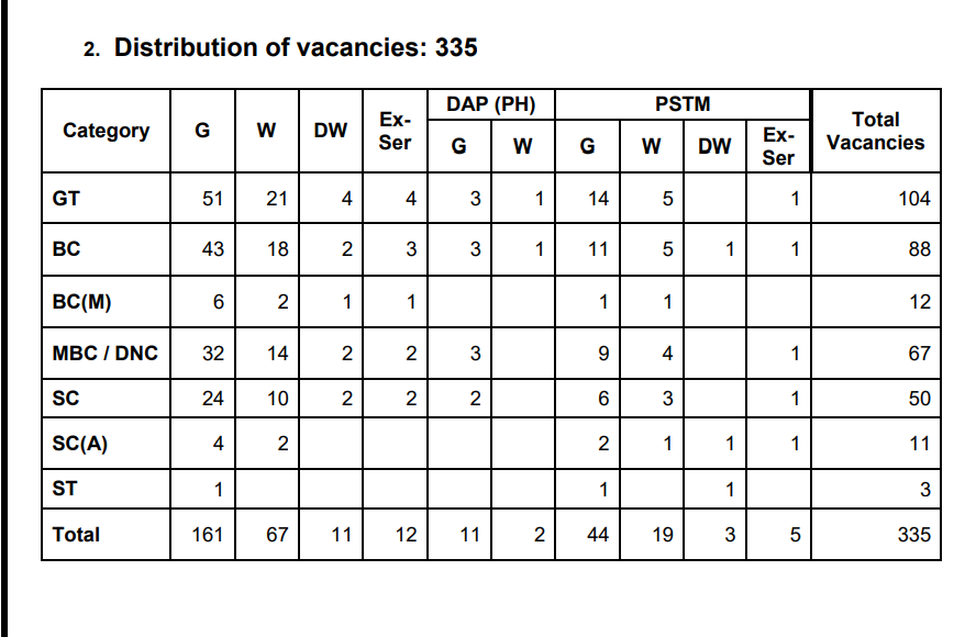 MRB Recruitment 2023: 12-ம் வகுப்பு தேர்ச்சி போதும்; 335 பணியிடங்கள்; தமிழ்நாடு அரசுப் பணி; உடனே அப்ளை பண்ணுங்க!