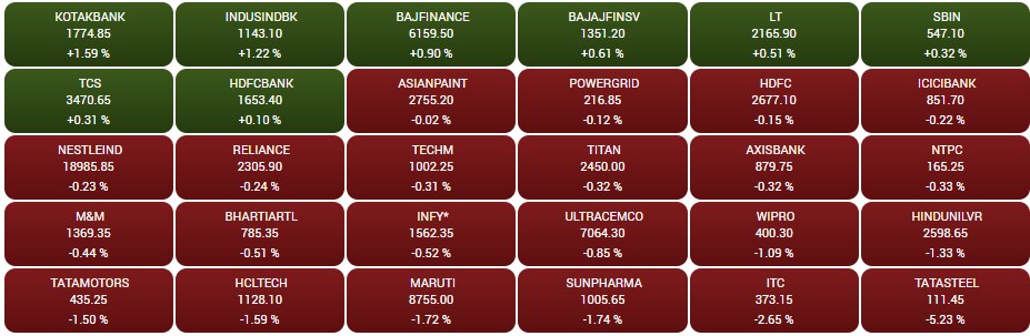 Stock Market Closing: आईटी और FMCG शेयरों में मुनाफावसूली के चलते गिरावट के साथ बंद हुए भारतीय शेयर बाजार