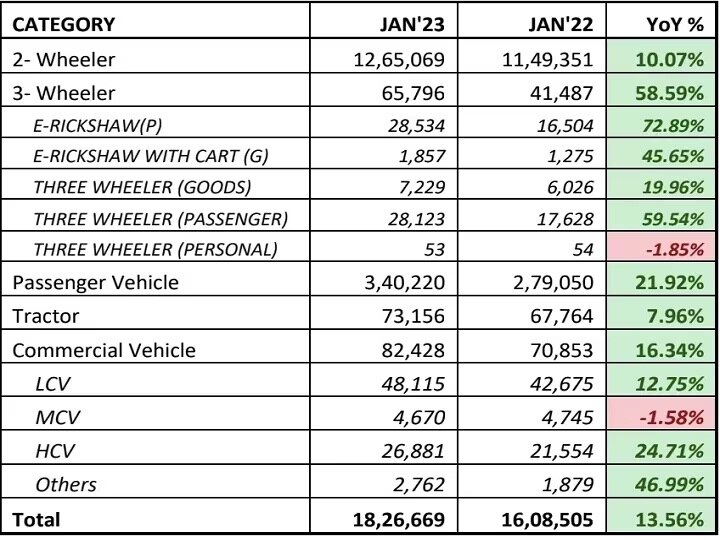 Auto Sales: ਨਵੇਂ ਸਾਲ 'ਚ ਪੈਸੇਂਜਰ ਵਹੀਕਲਾਂ ਨੇ ਮਚਾਈ ਧਮਾਲ, ਜਨਵਰੀ 'ਚ ਆਟੋ ਕੰਪਨੀਆਂ ਨੇ ਵੇਚੀਆਂ 18 ਲੱਖ ਨਵੀਆਂ ਗੱਡੀਆਂ