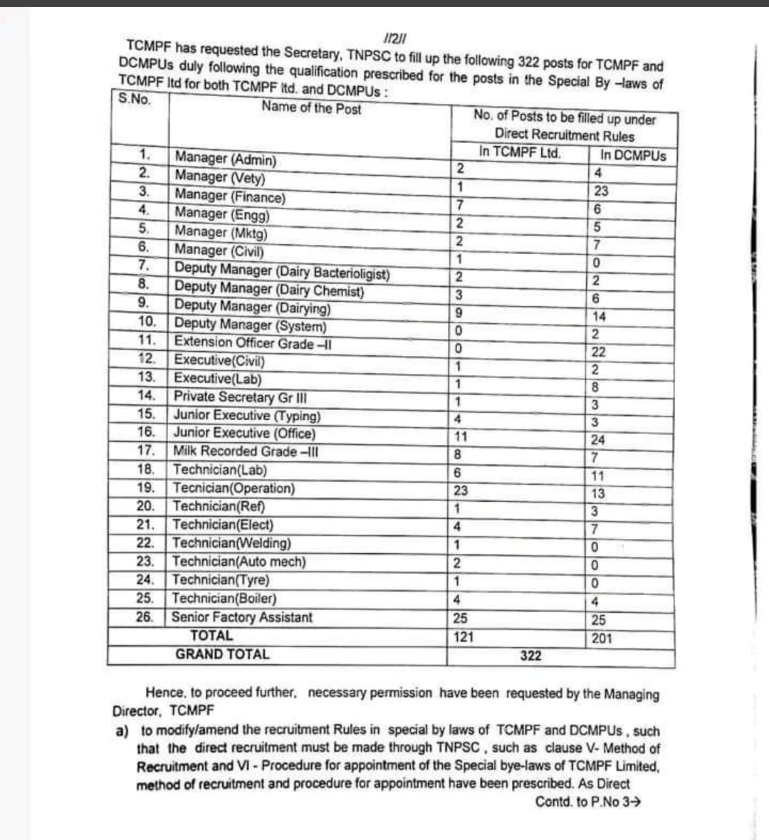 Aavin Recruitment: ஆவினில் இருக்கும் பணியிடங்கள் இனி டி.என்.பி.எஸ்.சி மூலம் தேர்வு செய்யப்படும்.. அதிரடி அறிவிப்பு..