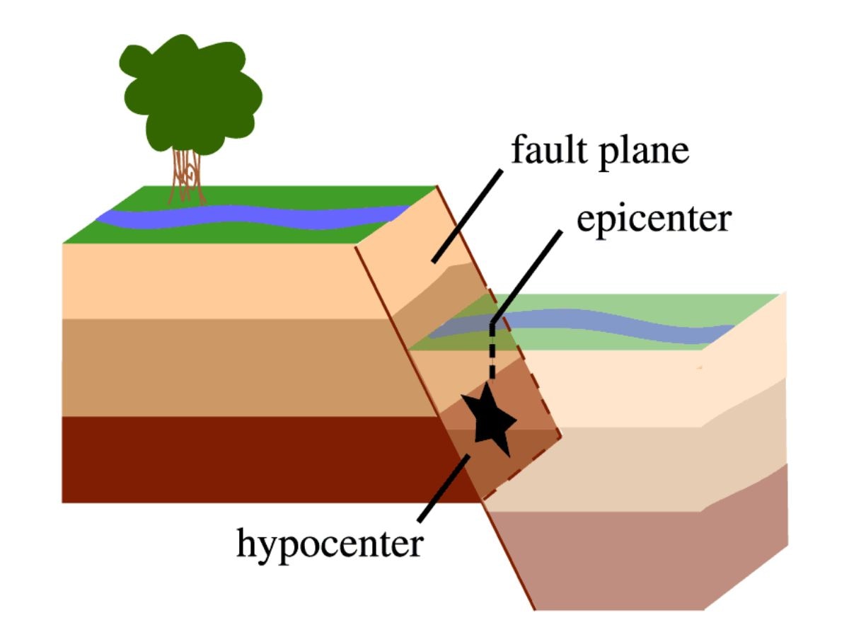 A diagram depicting the fault plane, epicentre and hypocentre of an earthquake (Photo: USGS)