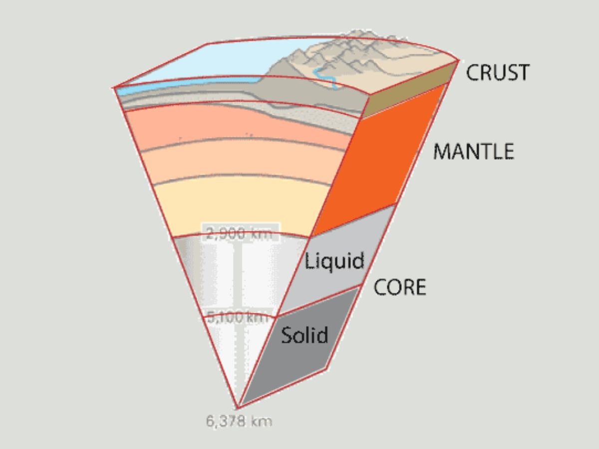 A diagram depicting Earth's major layers, and tectonic plates, which make up the planet's outermost layer, or lithosphere (Photo: USGS)