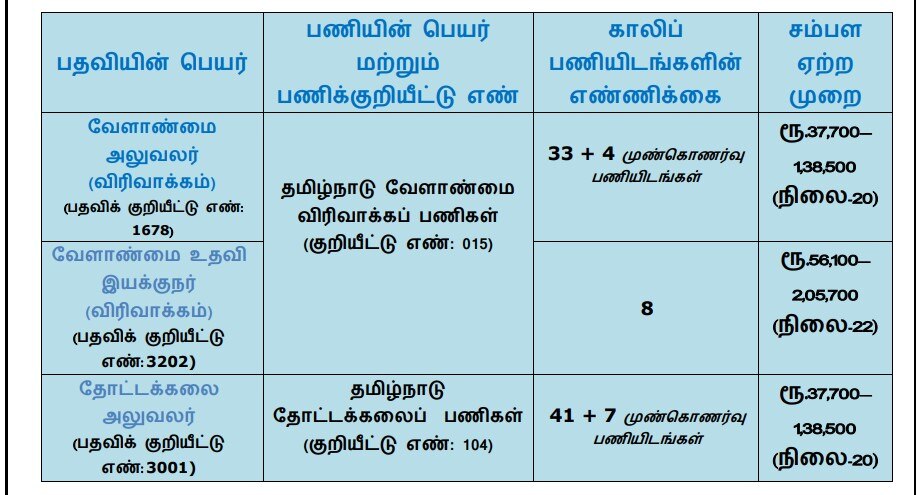 TNPSC Horticulture Notification: விண்ணப்பித்துவிட்டீர்களா? ரூ.2. லட்சம் வரை மாத ஊதியத்தில் தமிழ்நாடு அரசுப் பணி; நாளையே கடைசி!