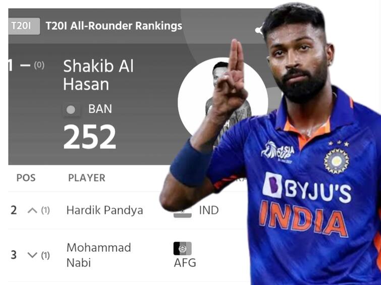 Hardik second in ICC T20 all rounders ranking list Gill moves up 168 places ICC : ஐசிசி டி20 ஆல்-ரவுண்டர்கள் தரவரிசைப் பட்டியலில் ஹர்திக் இரண்டாமிடம்… 168 இடம் முன்னேறிய கில்!
