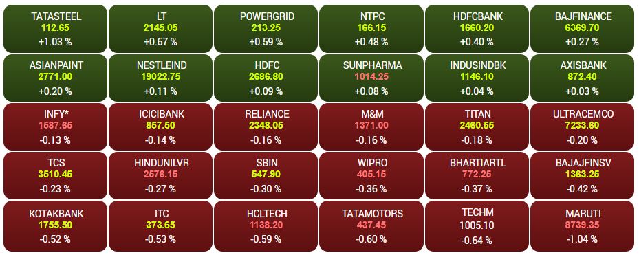 Stock Market Today: સાપ્તાહિક એક્સપાયરીના દિવસે શેરબજારમાં સુસ્ત શરૂઆત, સેન્સેક્સ 50 પોઈન્ટ અપ, અદાણી ગ્રુપના સ્ટોકમાં ઘટાડો