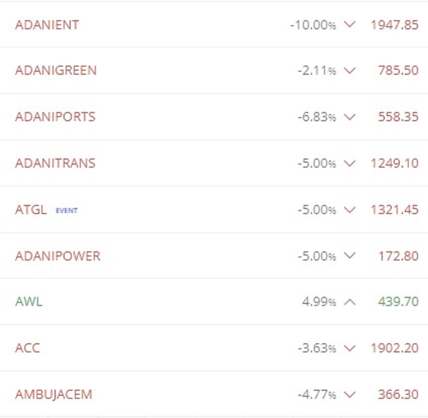 Stock Market Today: સાપ્તાહિક એક્સપાયરીના દિવસે શેરબજારમાં સુસ્ત શરૂઆત, સેન્સેક્સ 50 પોઈન્ટ અપ, અદાણી ગ્રુપના સ્ટોકમાં ઘટાડો