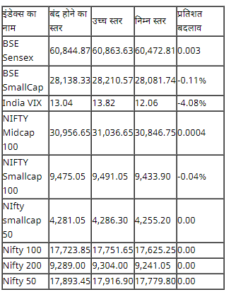 Stock Market Closing: ਹੇਠਲੇ ਪੱਧਰ ਤੋਂ ਸ਼ਾਨਦਾਰ ਰਿਕਵਰੀ ਕਾਰਨ ਭਾਰਤੀ ਸ਼ੇਅਰ ਬਾਜ਼ਾਰ ਉੱਚ ਪੱਧਰ 'ਤੇ ਹੋਇਆ ਬੰਦ