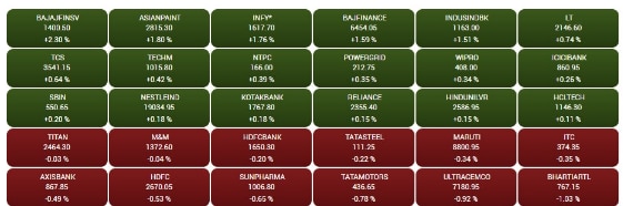 Stock Market Closing: ਹੇਠਲੇ ਪੱਧਰ ਤੋਂ ਸ਼ਾਨਦਾਰ ਰਿਕਵਰੀ ਕਾਰਨ ਭਾਰਤੀ ਸ਼ੇਅਰ ਬਾਜ਼ਾਰ ਉੱਚ ਪੱਧਰ 'ਤੇ ਹੋਇਆ ਬੰਦ