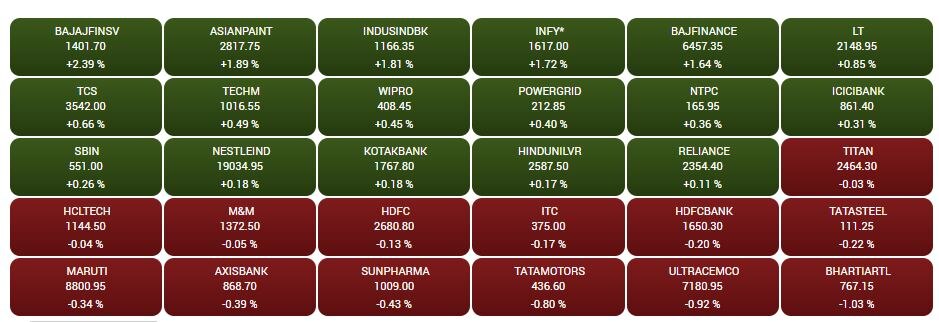 Stock Market Closing: સતત બીજા દિવસે ભારતીય શેરબજાર વધારા સાથે બંધ, અદાણી ગ્રુપના શેરમાં કડાકો