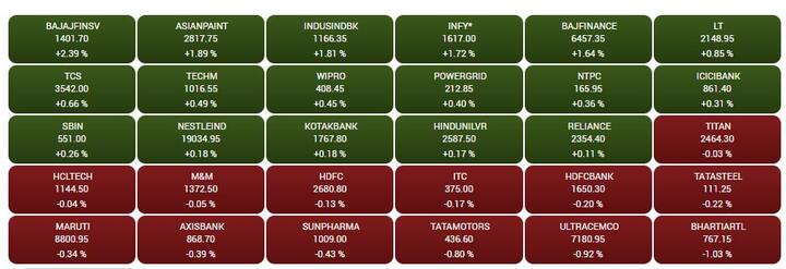 Stock Market Closing: સતત બીજા દિવસે ભારતીય શેરબજાર વધારા સાથે બંધ, અદાણી ગ્રુપના શેરમાં કડાકો