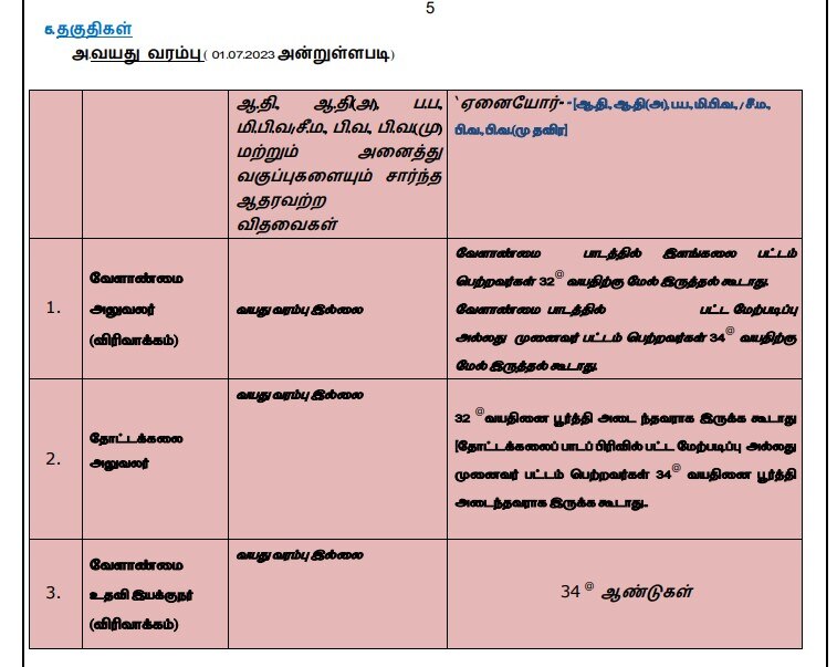 TNPSC Horticulture Notification: விண்ணப்பித்துவிட்டீர்களா? ரூ.2. லட்சம் வரை மாத ஊதியத்தில் தமிழ்நாடு அரசுப் பணி; நாளையே கடைசி!