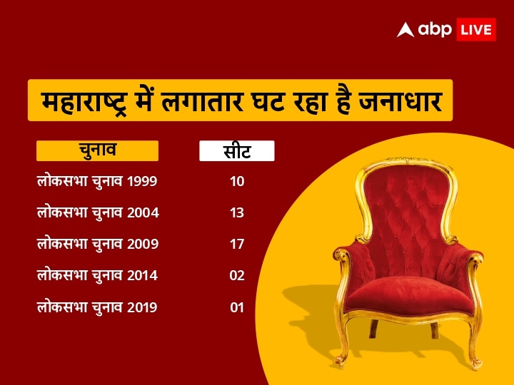 महाराष्ट्र से लेकर मध्य प्रदेश और राजस्थान तक… कांग्रेस में सिर फुटौव्वल पर अंदर की रिपोर्ट