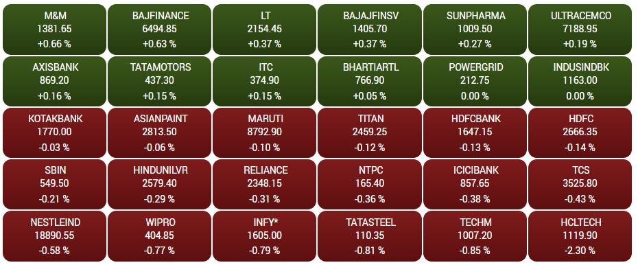 Stock Market Today: સપ્તાહના અંતિમ દિવસે શેરબજારમાં ઘટાડા સાથે શરૂઆત, સેન્સેક્સ 100 પોઈન્ટ ડાઉન, અદાણી ગ્રુપના સ્ટોકમાં કડાકો