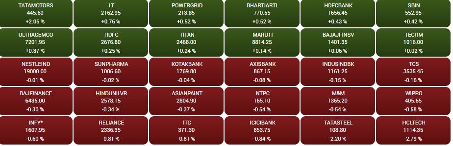 Stock Market Closing: સપ્તાહના છેલ્લા દિવસે ભારતીય શેરબજાર ઘટાડા સાથે બંધ, સેન્સેક્સ 123 પોઈન્ટ તૂટ્યો