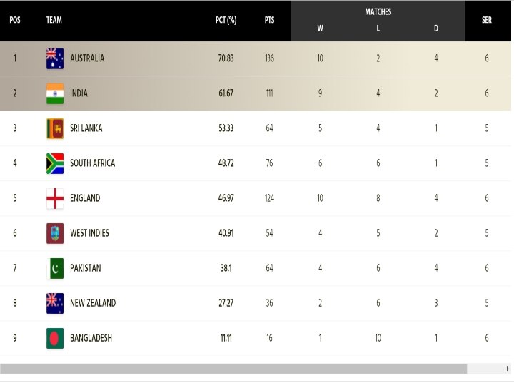 WTC Points Table: உலக டெஸ்ட் சாம்பியன்ஷிப் பாய்ண்ட்ஸ் டேபிளில் இந்தியாவிற்கு இப்போ என்ன இடம்?