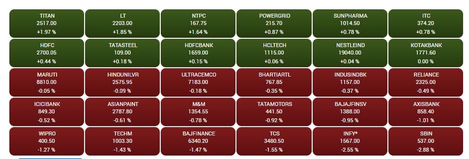 Stock Market Closing: અદાણી ગ્રુપના શેરમાં ફરી કડાકો, સપ્તાહનો પ્રથમ કારોબારી દિવસ રોકાણકારો માટે નિરાશાજનક