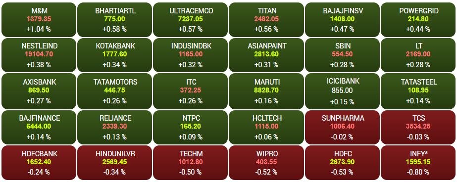 Stock Market Today: નબળા વૈશ્વિક સંકેતો વચ્ચે ભારતીય શેરબજારમાં સુસ્ત શરૂઆત, સેન્સેન્સ 30 પોઈન્ટ ડાઉન, નિફ્ટી ફ્લેટ