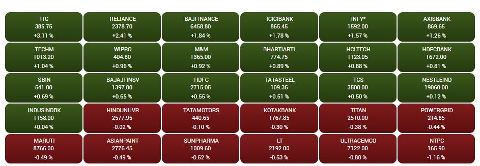 Stock Market Closing:  સેન્સેક્સમાં 600 પોઈન્ટનો ઉછાળો, અદાણી એન્ટરપ્રાઇઝમાં સળવળાટ