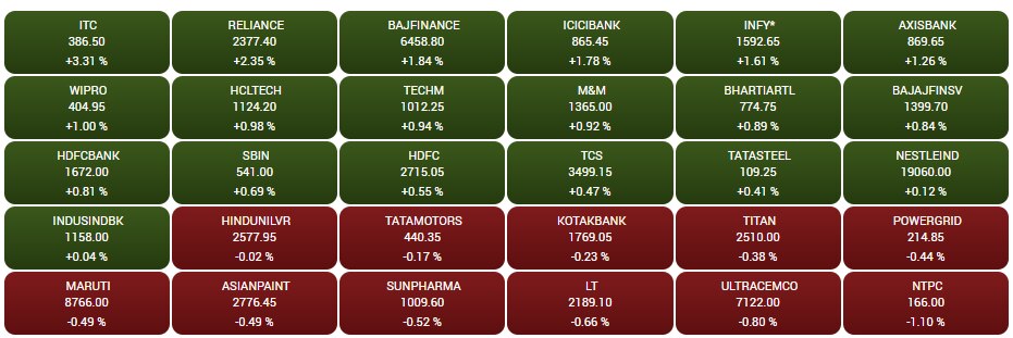 Stock Market Closing: भारतीय शेयर बाजार के लिए मंगल साबित हुआ आज का दिन, 600 अंकों के उछाल के साथ सेंसेक्स बंद