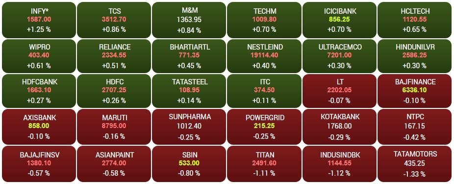 Stock Market Today: મજબૂત વૈશ્વિક સંકેતો વચ્ચે ભારતીય શેરબજારમાં તેજી સાથે શરૂઆત, સેન્સેક્સ 118 પોઈન્ટ અપ, નિફ્ટી 17800 ને પાર