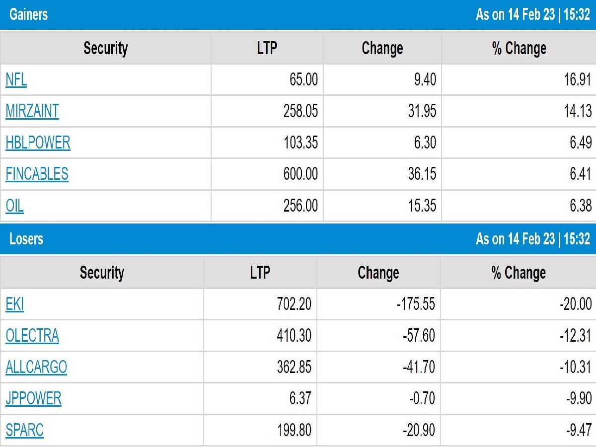 Stock Market Closing:  સેન્સેક્સમાં 600 પોઈન્ટનો ઉછાળો, અદાણી એન્ટરપ્રાઇઝમાં સળવળાટ