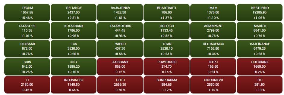 Stock Market Closing: નિફ્ટી 18 હજારને પાર, જાણો ટોચના વધનારા-ઘટનારા શેર્સ
