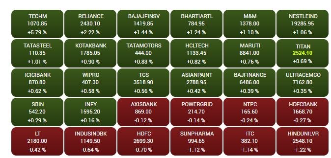 Stock Market Closing: बढ़त पर बंद शेयर बाजार, सेंसेक्स 61300 के पास क्लोज, निफ्टी 18,000 के ऊपर रहा