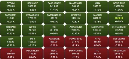 Stock Market Closing: ਸ਼ੇਅਰ ਬਾਜ਼ਾਰ ਵਾਧੇ 'ਤੇ ਬੰਦ, ਸੈਂਸੈਕਸ 61300 ਦੇ ਨੇੜੇ ਹੋਇਆ ਬੰਦ, ਨਿਫਟੀ 18,000 ਤੋਂ ਉੱਪਰ ਰਿਹਾ